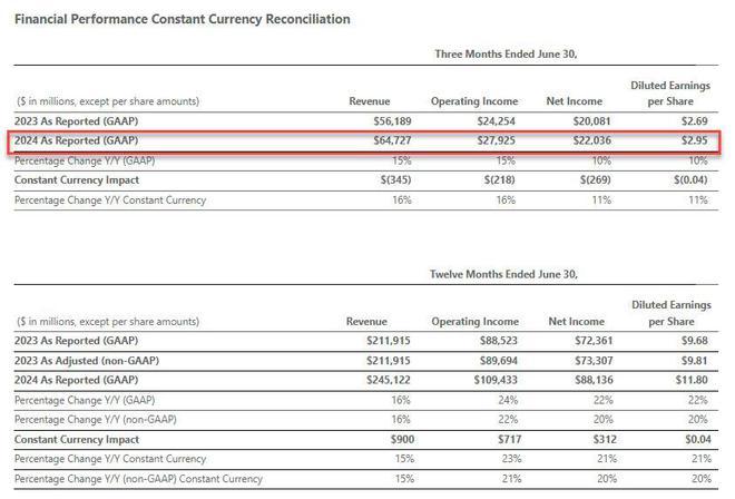 AI回报失望，微软二季度云收入意外放缓，盘后一度重挫8%、“失血”2500亿｜财报见闻