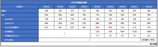 微软的AI赌注：巨额投资和增长困境