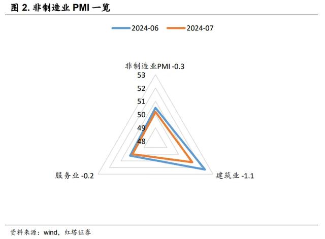 7月PMI的四个特点