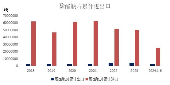 聚酯家族的新成员——聚酯瓶片的基本情况