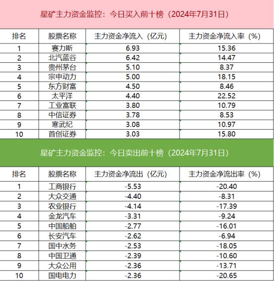 【数据看盘】北向资金逆势减仓券商股 多只中证1000ETF成交额大增