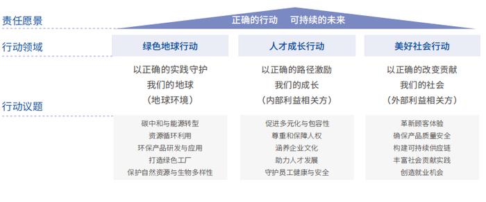 现代汽车集团可持续发展之路（一）：可持续发展报告｜理事会单位