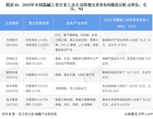 【全网最全】2024年氯碱工业产业上市公司全方位对比(附业务布局汇总、业绩对比、业务规划等)