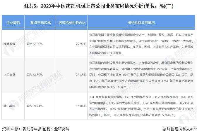 【干货】2024年中国纺织机械行业产业链全景梳理及区域热力地图