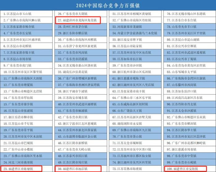 2024中国百强镇名单揭晓！福建4镇上榜