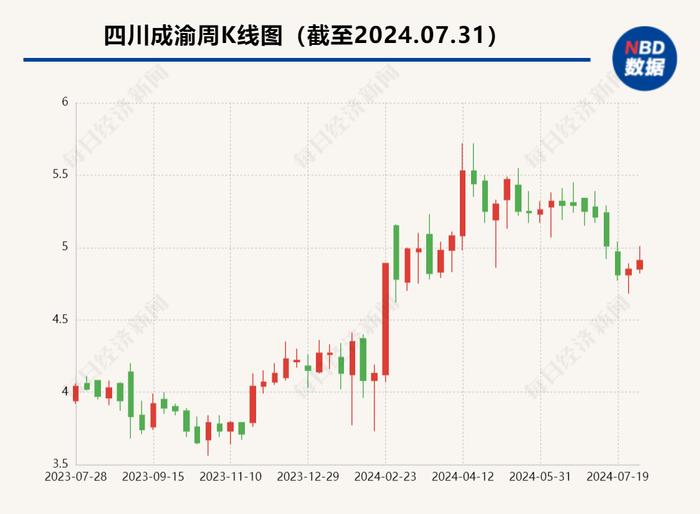 万亿国企蜀道集团在A股动作频繁：四川成渝筹划收购荆宜高速公司85%股权