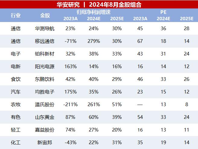 【华安金股】2024年8月度十大金股