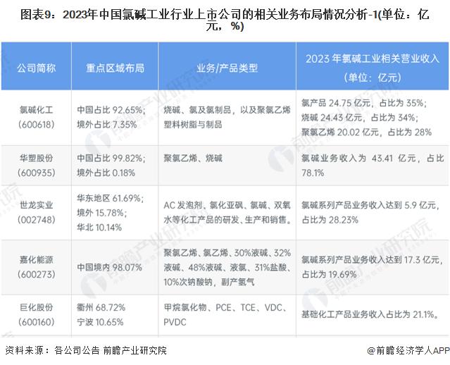 【全网最全】2024年氯碱工业产业上市公司全方位对比(附业务布局汇总、业绩对比、业务规划等)