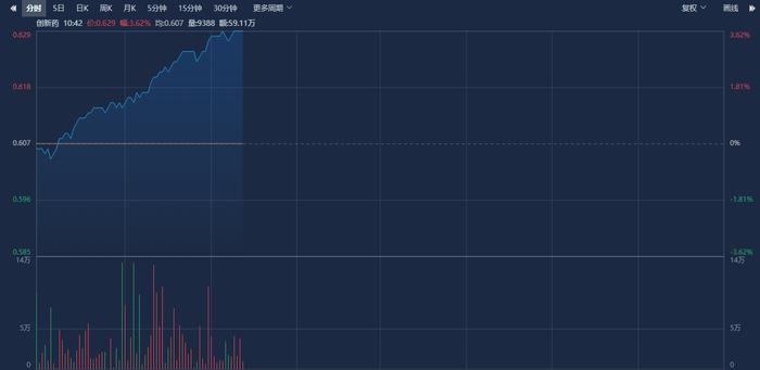 政策支持全链条发展，创新药ETF（159992）涨超3.6%，昭衍新药涨停丨ETF观察