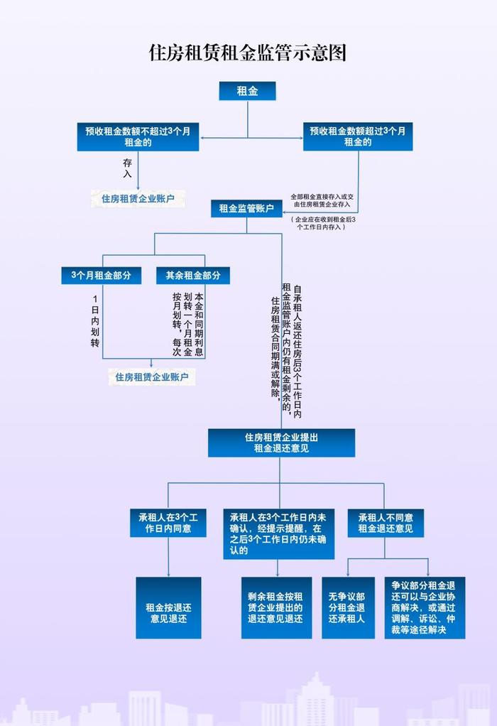 北京房屋租赁新政：十月起租金纳入监管账户，仨月以上需按月划转