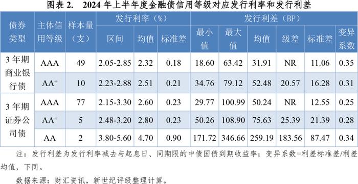 【市场表现】2024年上半年度金融债利差分析