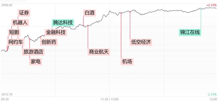 【每日收评】沪指涨超2%重回2900点！全市场超5000股飘红，成交额突破9000亿