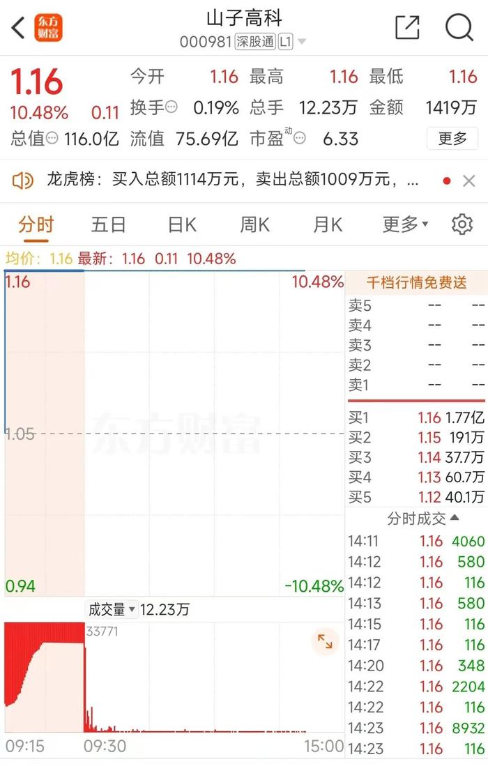 董事长停薪至股价“翻倍”，这家濒临退市的车企已连续3个一字板