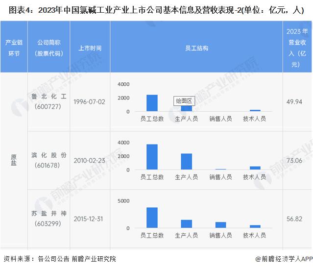 【全网最全】2024年氯碱工业产业上市公司全方位对比(附业务布局汇总、业绩对比、业务规划等)