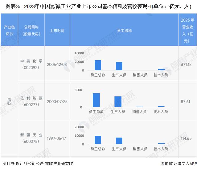 【全网最全】2024年氯碱工业产业上市公司全方位对比(附业务布局汇总、业绩对比、业务规划等)