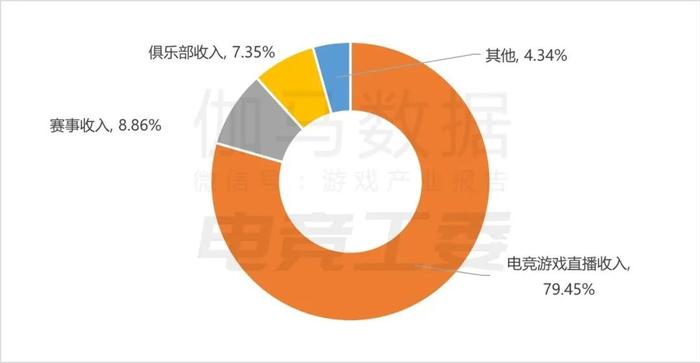 上半年国内电竞收产业收入同比增长4.43% 扭转此前两年下跌趋势