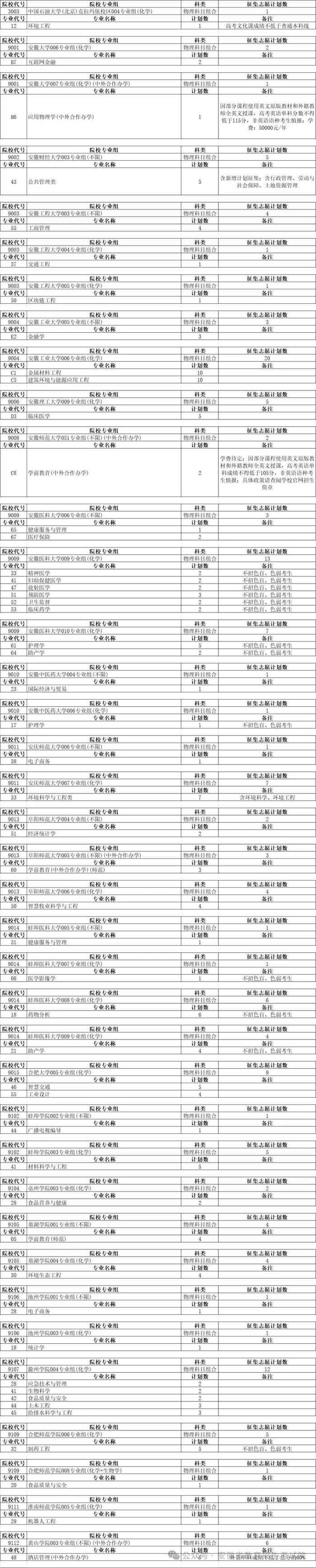 安徽普通本科批征集志愿计划公布