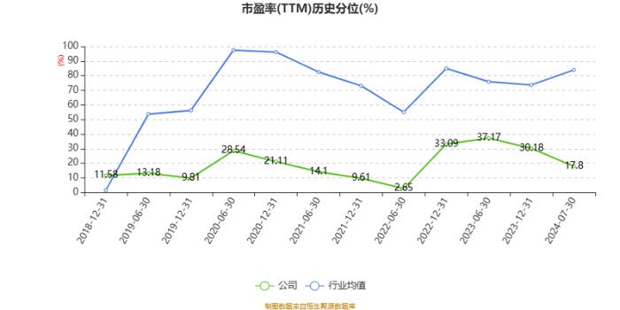 恩华药业：2024年上半年净利润6.29亿元 同比增长15.46%