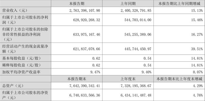 恩华药业：2024年上半年净利润6.29亿元 同比增长15.46%