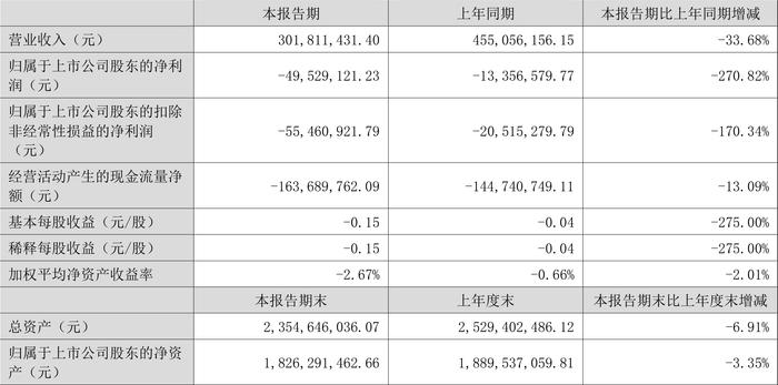 中科金财：2024年上半年亏损4952.91万元