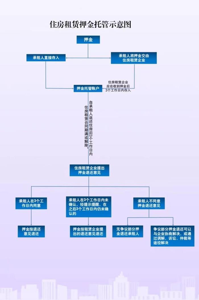 北京房屋租赁新政：十月起租金纳入监管账户，仨月以上需按月划转