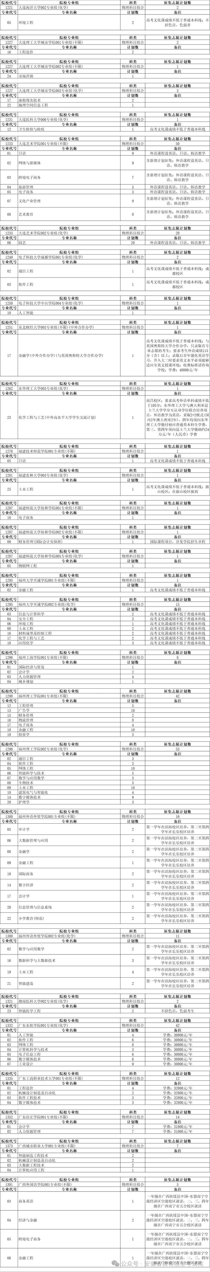 安徽普通本科批征集志愿计划公布