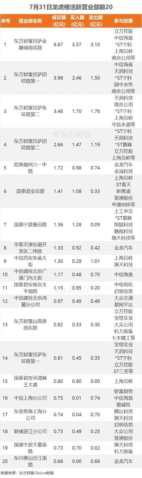 7月31日龙虎榜：6800万抢筹启明信息 机构净买入9只股