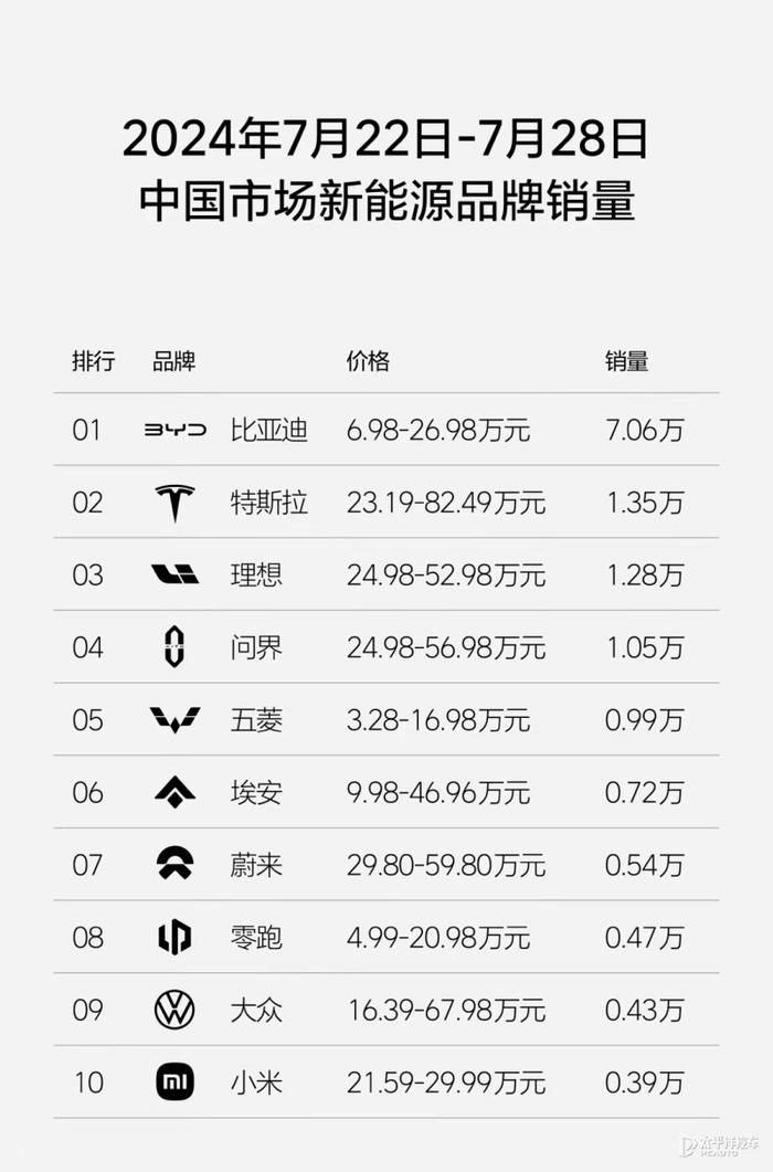 每日车闻：比亚迪周销量超7万辆/丰田上半年全球销量516万辆