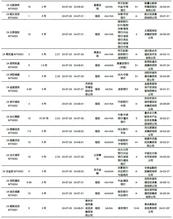 【中金固收·信用】中国短期融资券及中期票据信用分析周报