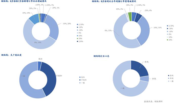 Mysteel调研：8月制造业用钢预期环比维持