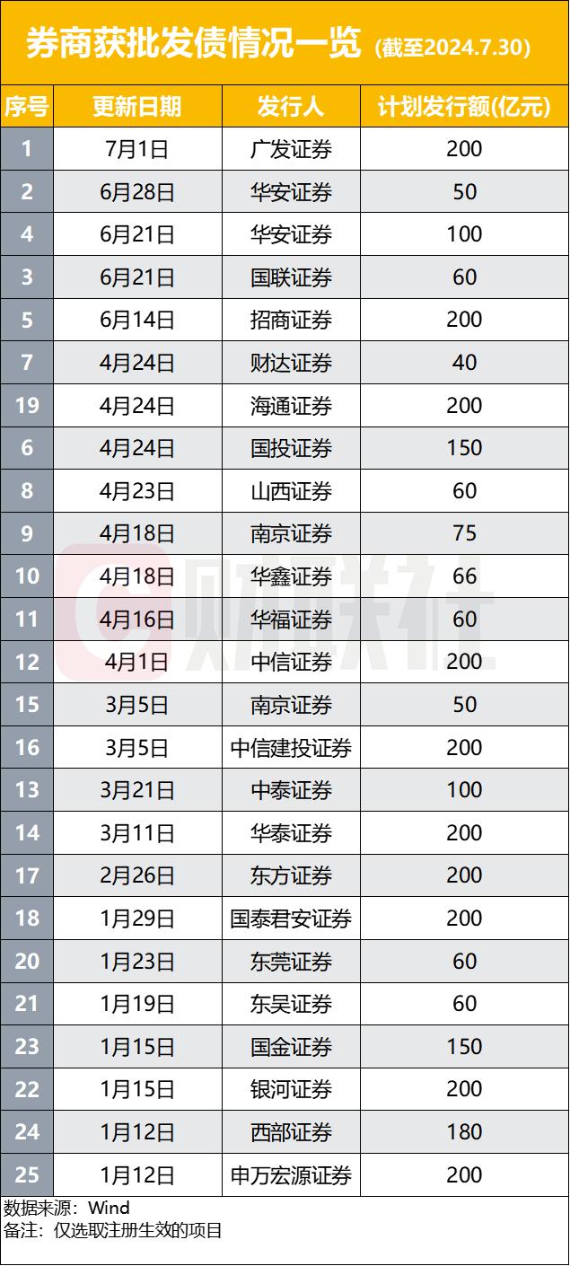 券商发债融资规模怎么降了？平均利率仅2.54%却带不出热情