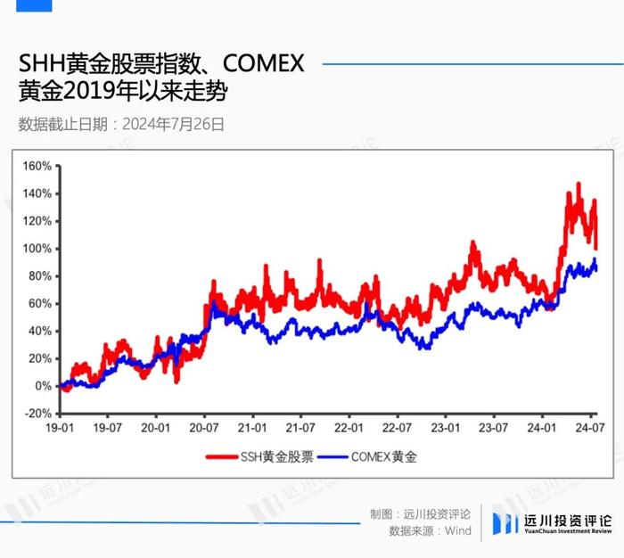 全市场众多黄金基金，如何挑选？