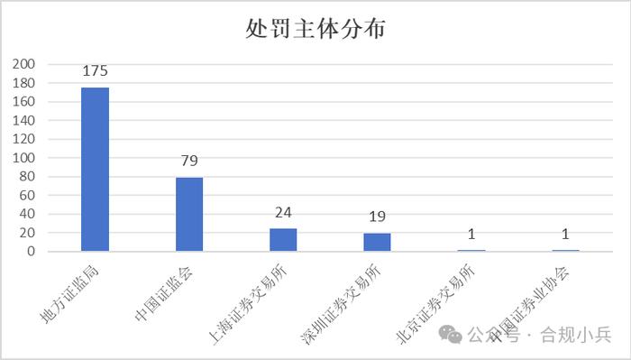 证券公司2024年上半年监管处罚分析