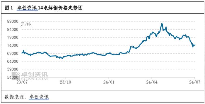 铜：来自需求的担忧 铜价破位下行