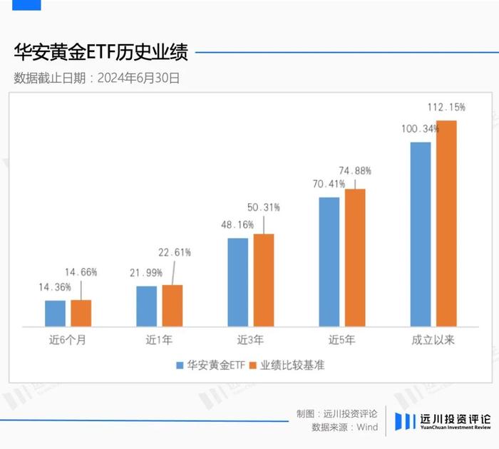 全市场众多黄金基金，如何挑选？