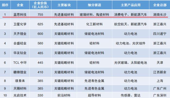 2024胡润中国新材料企业百强榜发布 蓝思科技位列榜首