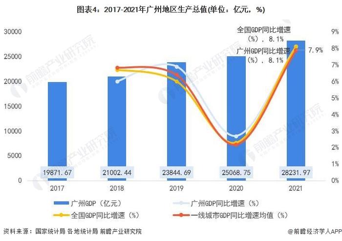 日系油车衰退冲击广州汽车制造业！广州上半年GDP再被重庆“反超”【附广州市新能源汽车产业分析】