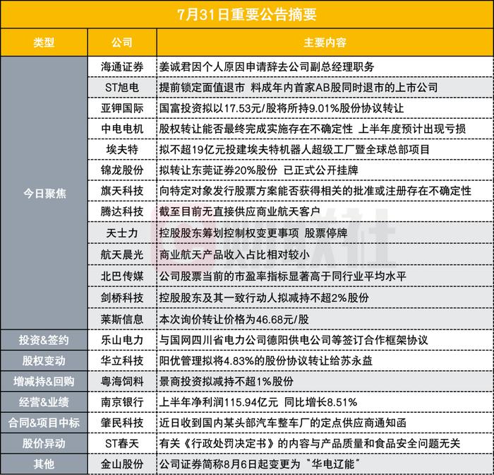 突发！1000亿券商龙头副总经理辞职|盘后公告集锦