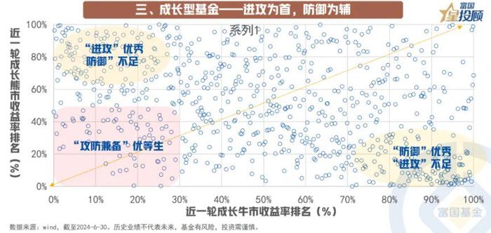 13幅图 看懂价值和成长基金的选择逻辑！