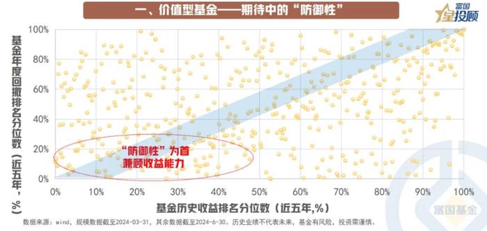 13幅图 看懂价值和成长基金的选择逻辑！