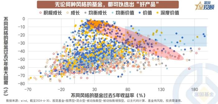 13幅图 看懂价值和成长基金的选择逻辑！