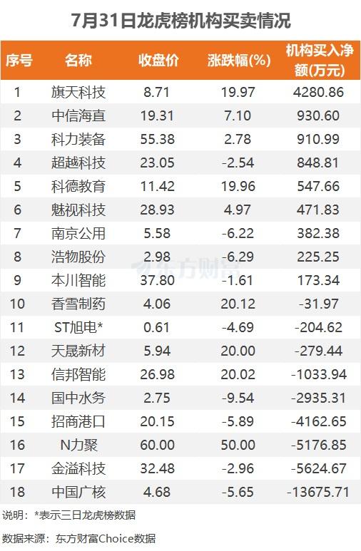 7月31日龙虎榜：6800万抢筹启明信息 机构净买入9只股