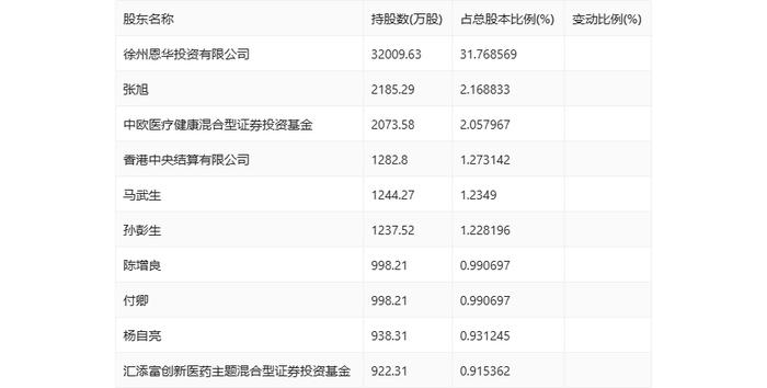 恩华药业：2024年上半年净利润6.29亿元 同比增长15.46%