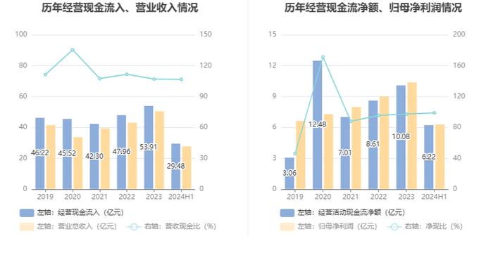 恩华药业：2024年上半年净利润6.29亿元 同比增长15.46%