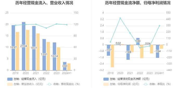 中科金财：2024年上半年亏损4952.91万元