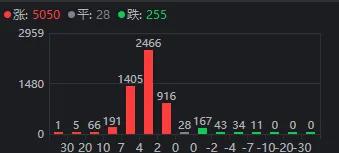 超5000家上涨，沪指狂拉近60点！A股今天算不算“牛回速归”？