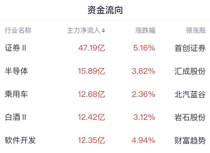 A股收评 | 5因素助力A股反攻，沪指涨2%! 两市成交突破9000亿