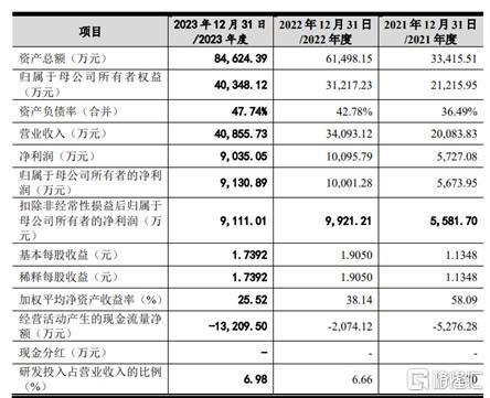 六九一二冲击创业板，主营业务毛利率逐年下滑，客户集中度较高