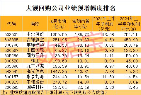 年内罕见 超5000只股票上涨！这些绩优公司出手回购 2家千亿元市值芯片龙头在列