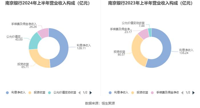 南京银行：2024年上半年净利润115.94亿元 同比增长8.51%